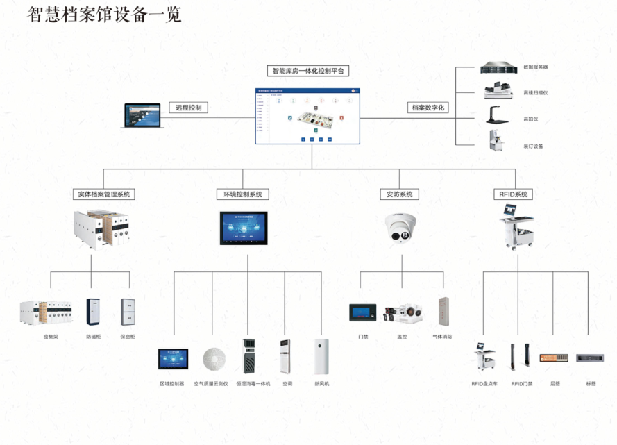 智慧檔案館設(shè)備